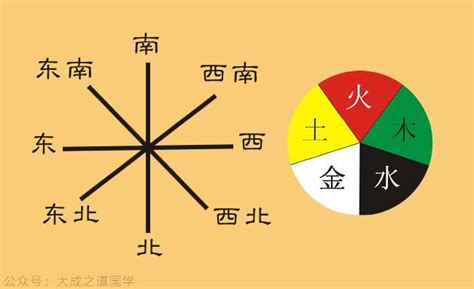 金 方位|五行中的「金 」 代表哪個方位？